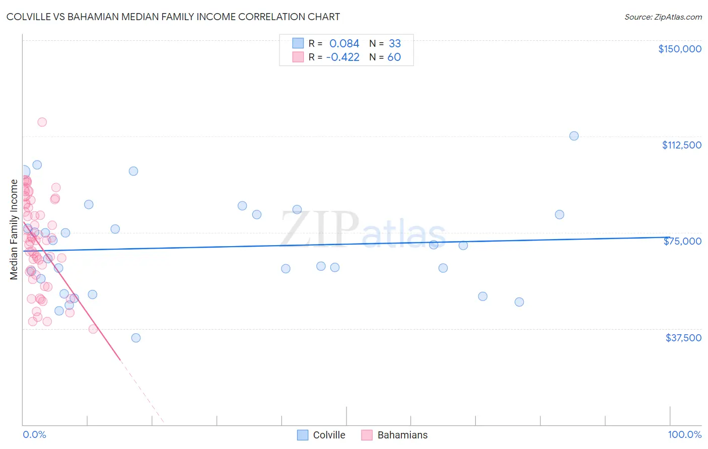 Colville vs Bahamian Median Family Income
