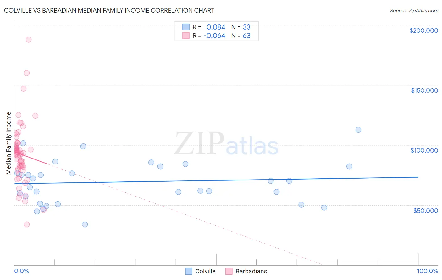 Colville vs Barbadian Median Family Income