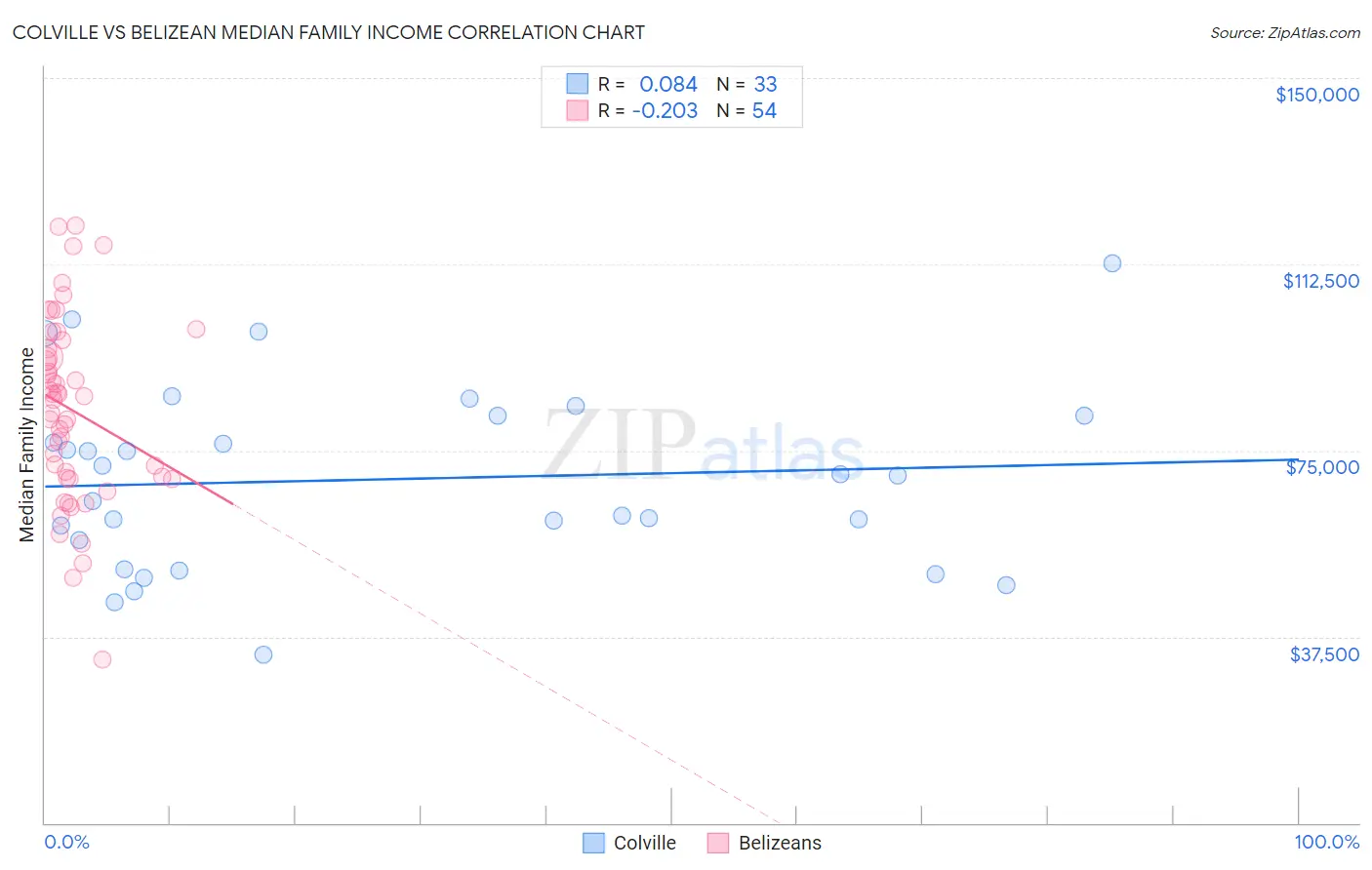 Colville vs Belizean Median Family Income