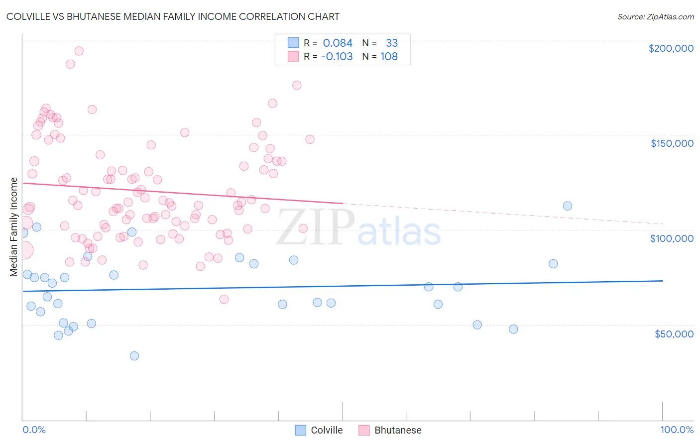 Colville vs Bhutanese Median Family Income