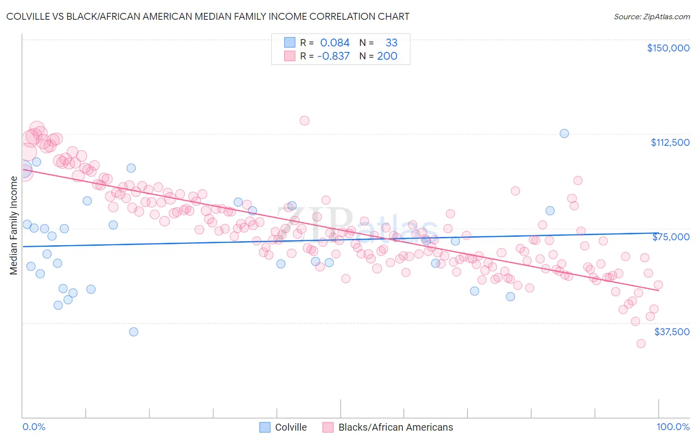 Colville vs Black/African American Median Family Income