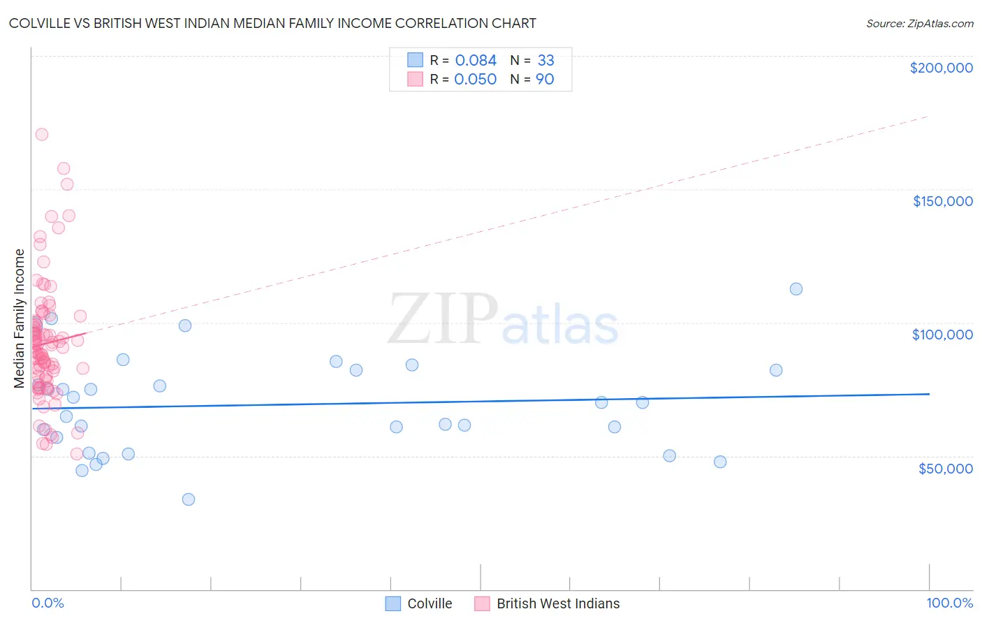 Colville vs British West Indian Median Family Income