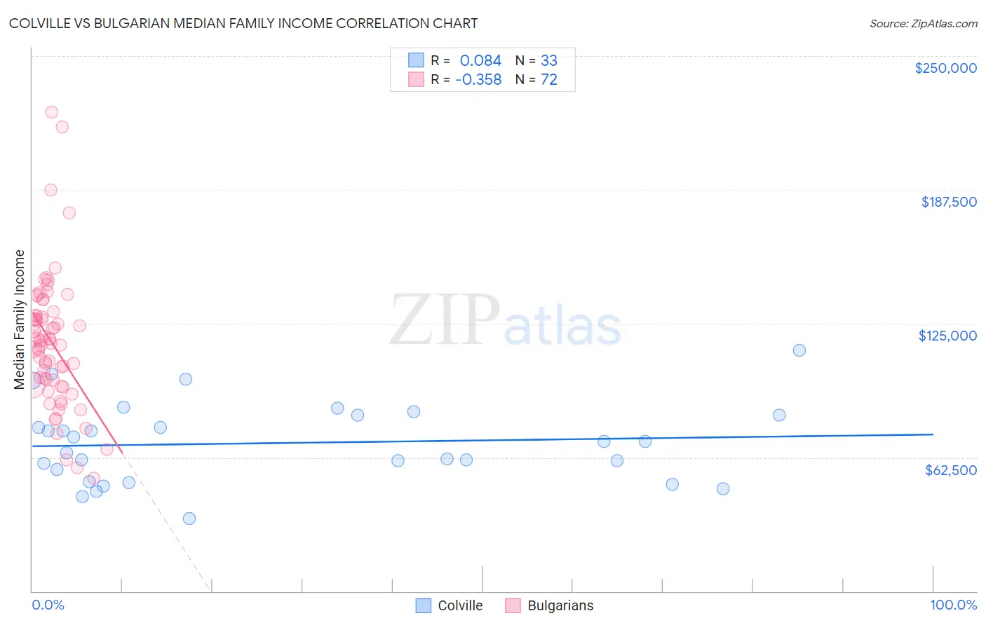Colville vs Bulgarian Median Family Income