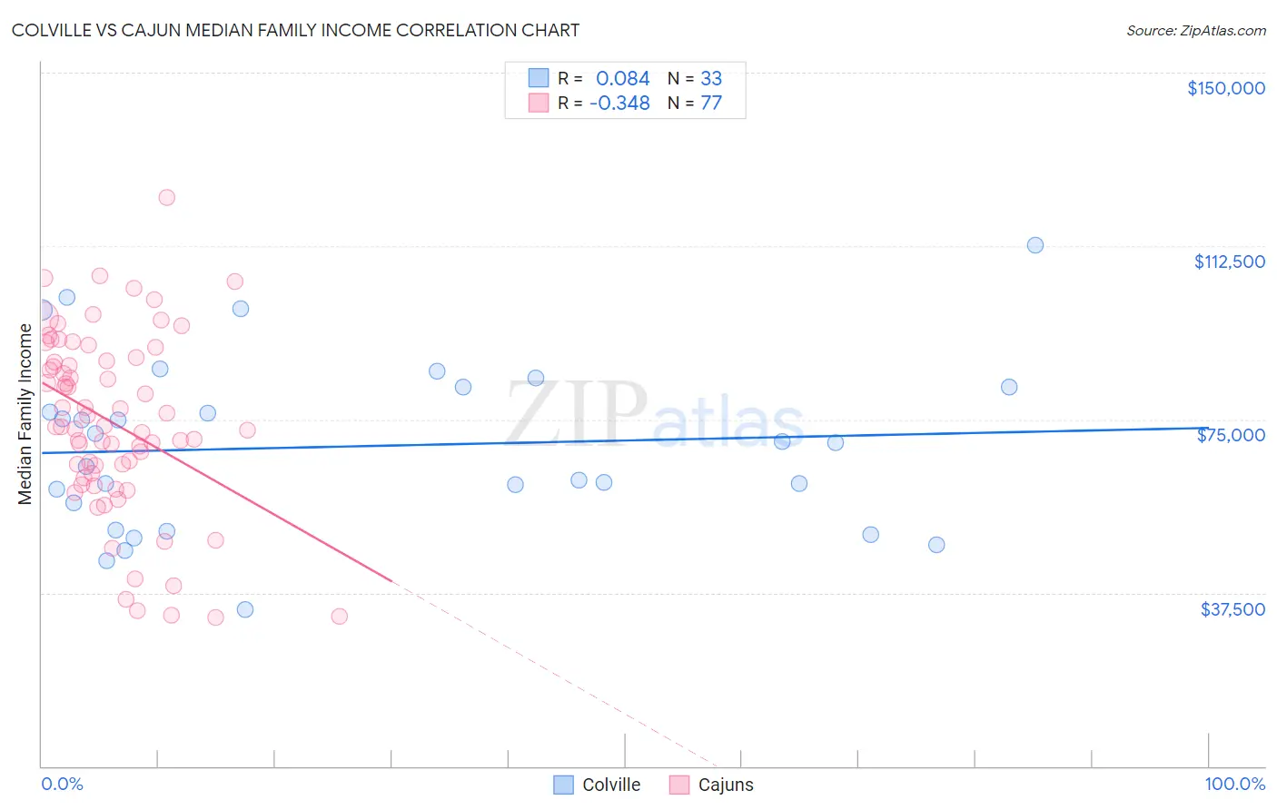 Colville vs Cajun Median Family Income