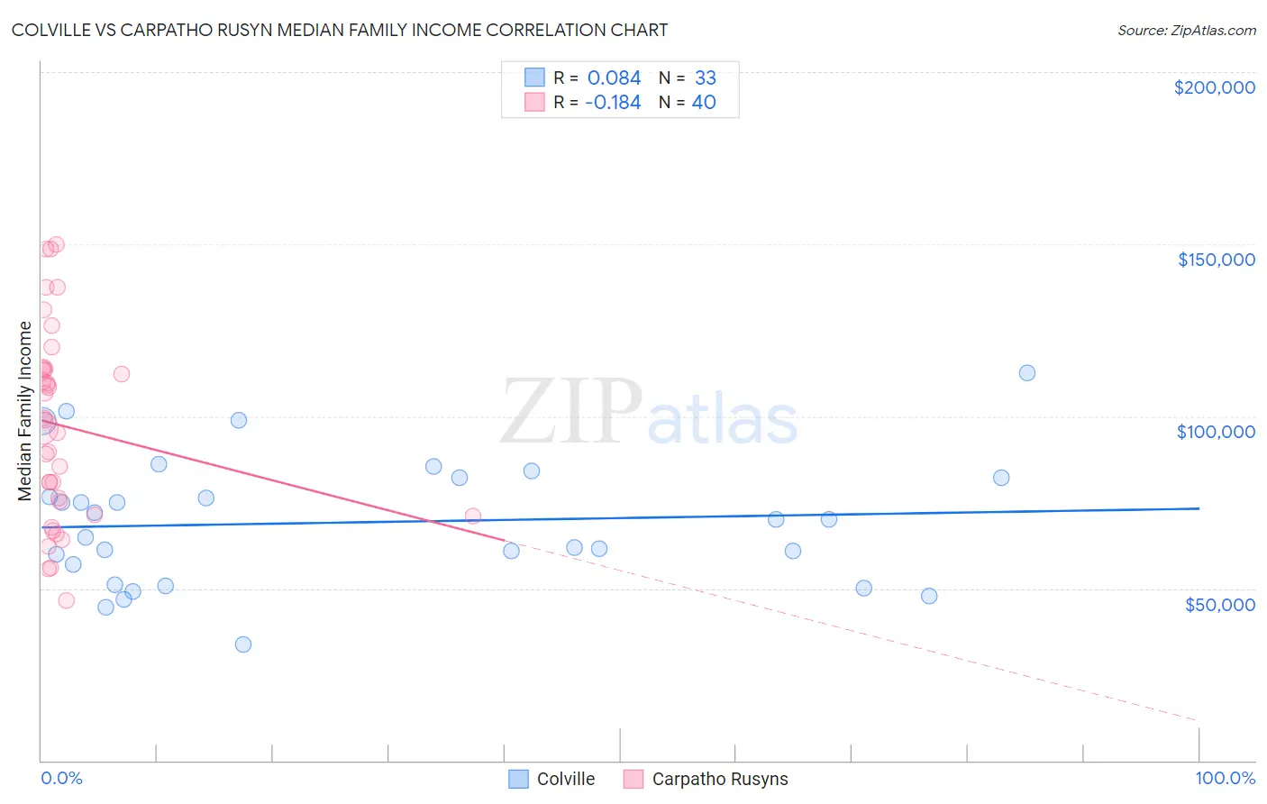 Colville vs Carpatho Rusyn Median Family Income