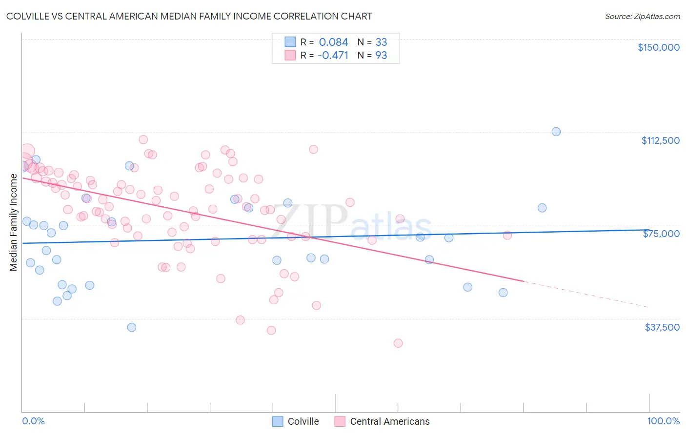 Colville vs Central American Median Family Income