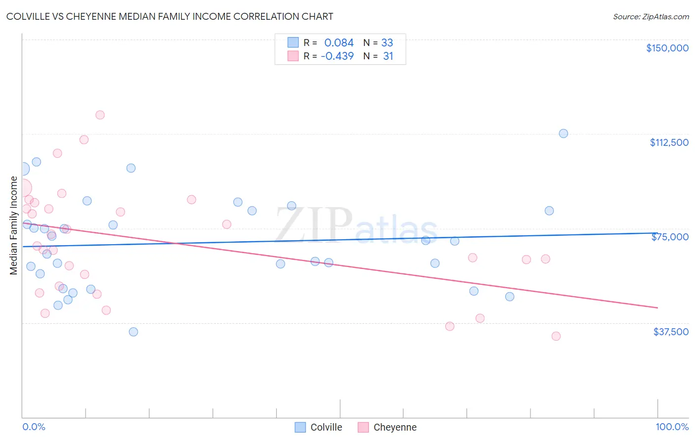Colville vs Cheyenne Median Family Income
