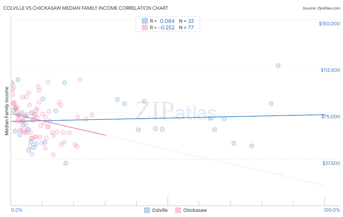 Colville vs Chickasaw Median Family Income