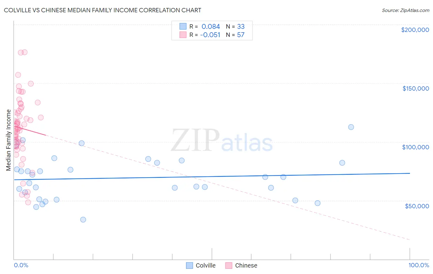 Colville vs Chinese Median Family Income