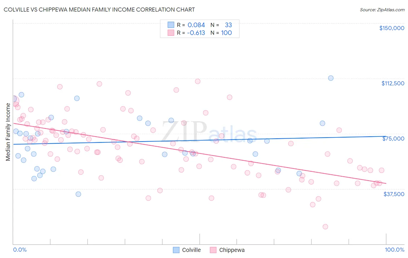 Colville vs Chippewa Median Family Income