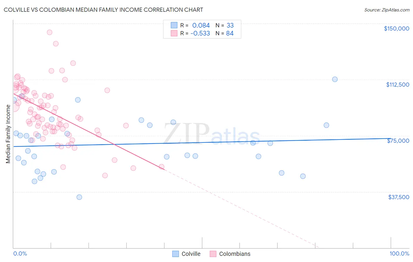 Colville vs Colombian Median Family Income