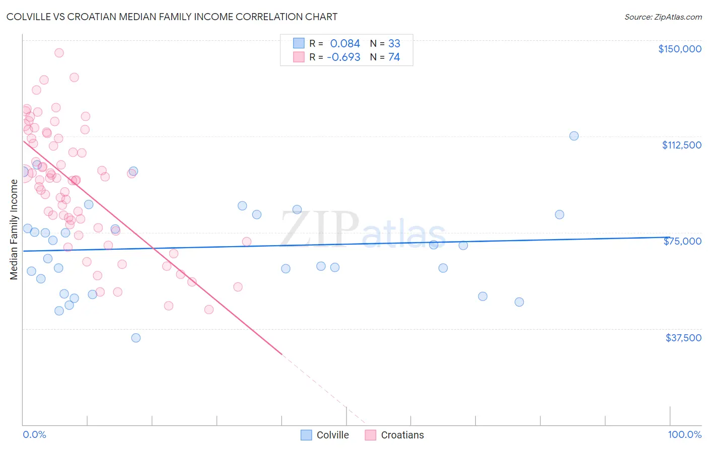 Colville vs Croatian Median Family Income