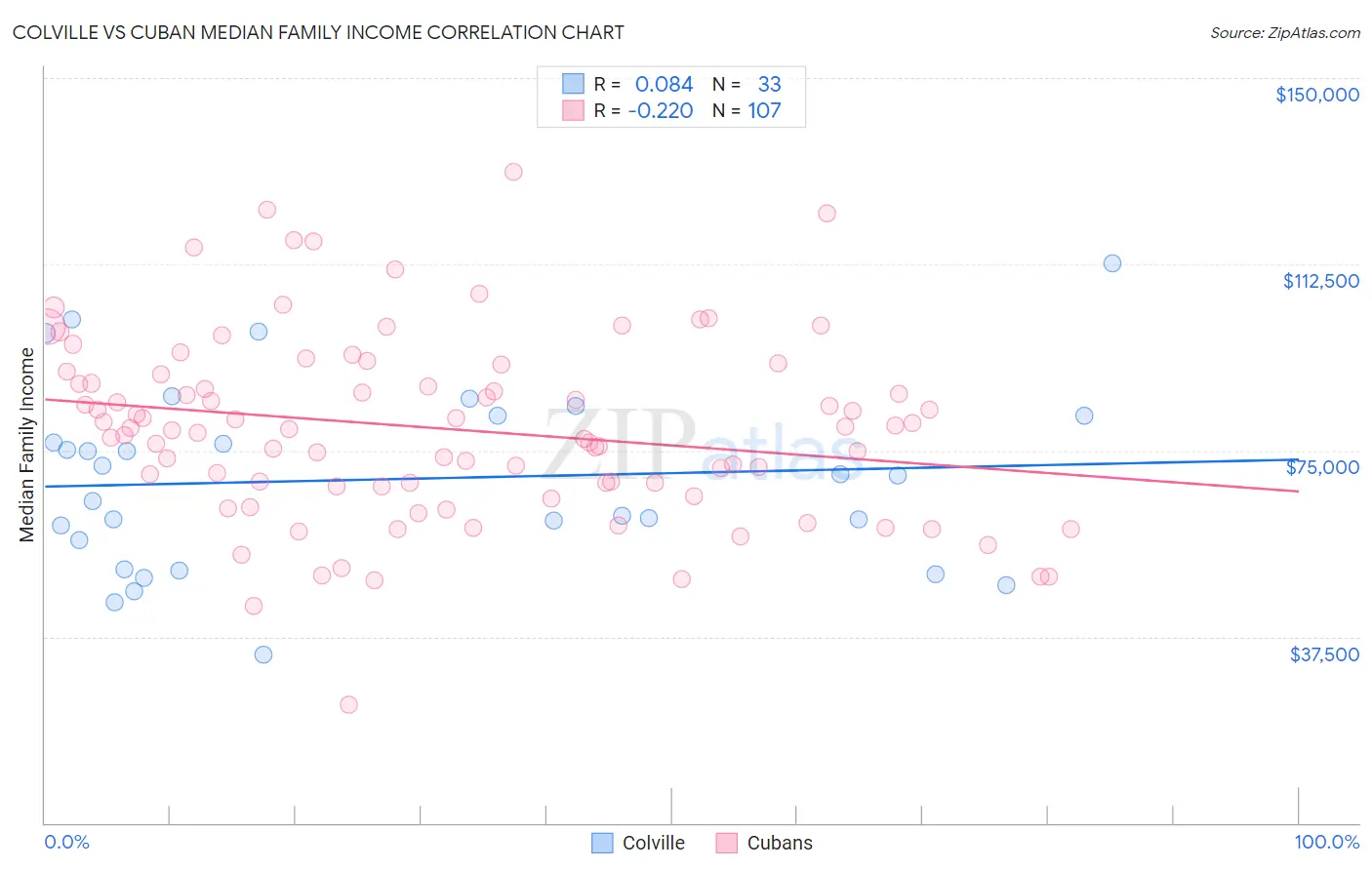 Colville vs Cuban Median Family Income