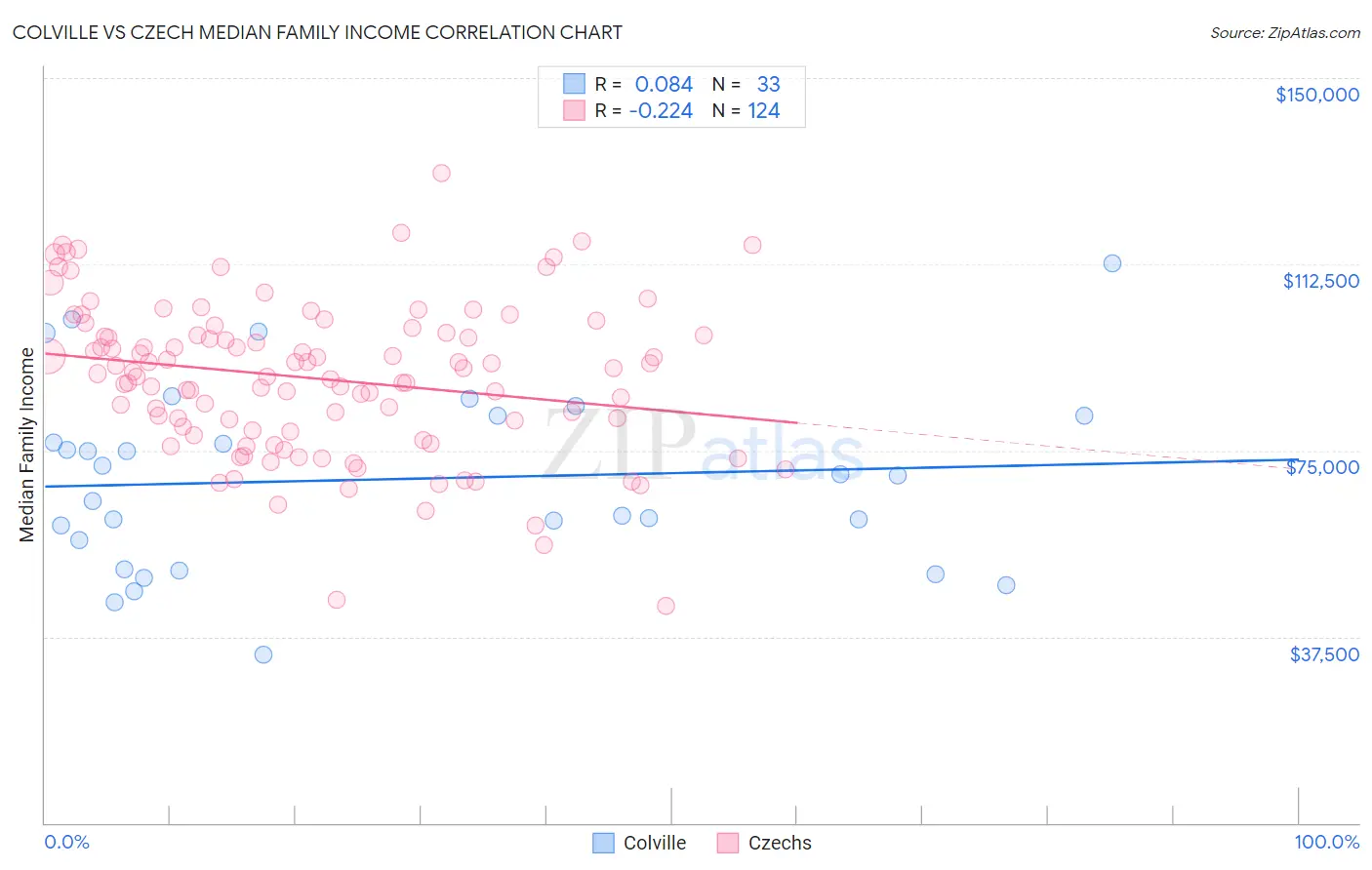 Colville vs Czech Median Family Income