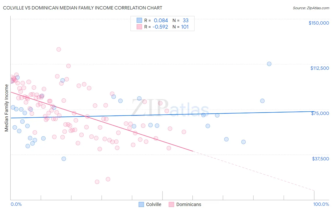 Colville vs Dominican Median Family Income