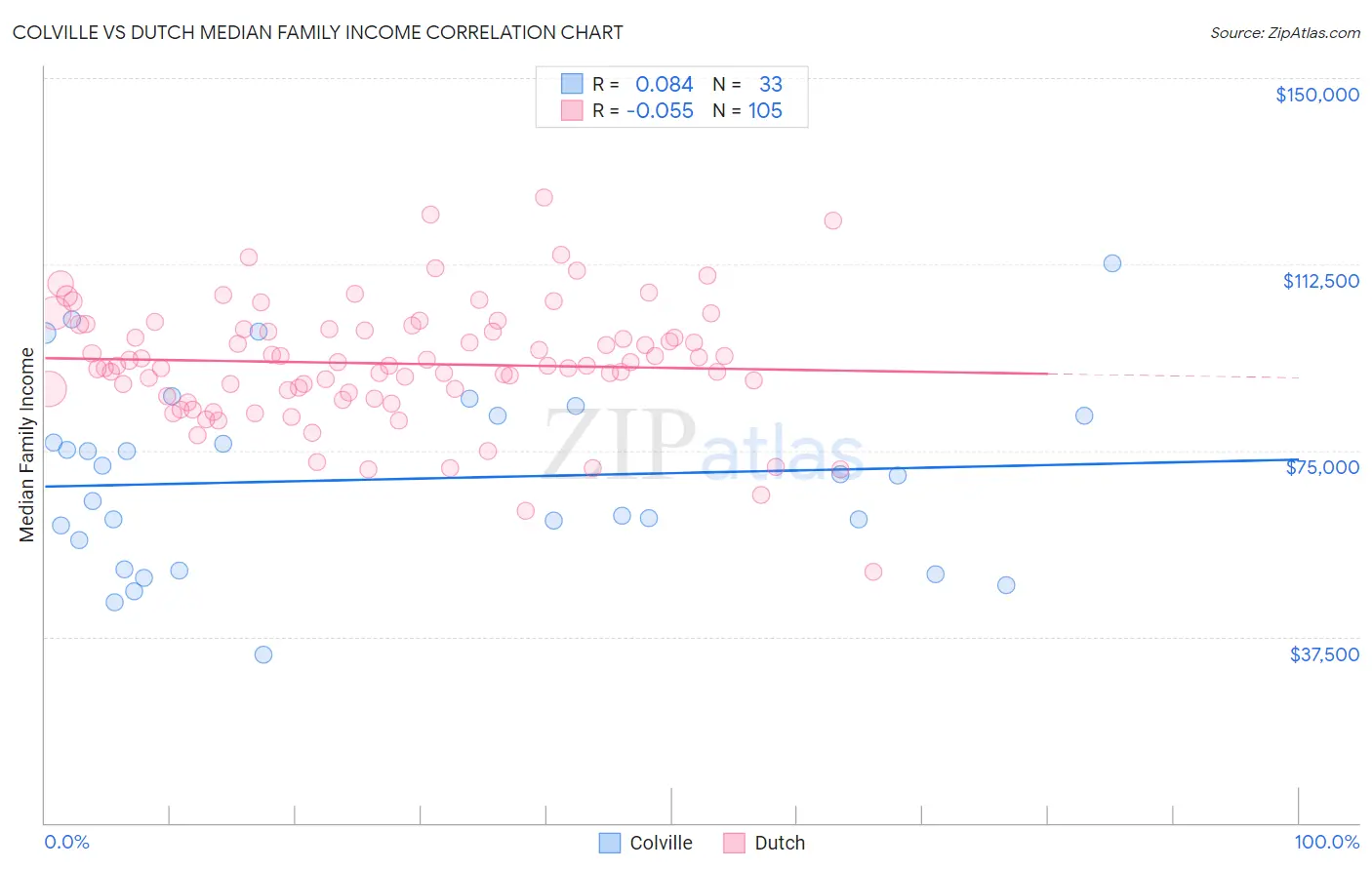 Colville vs Dutch Median Family Income