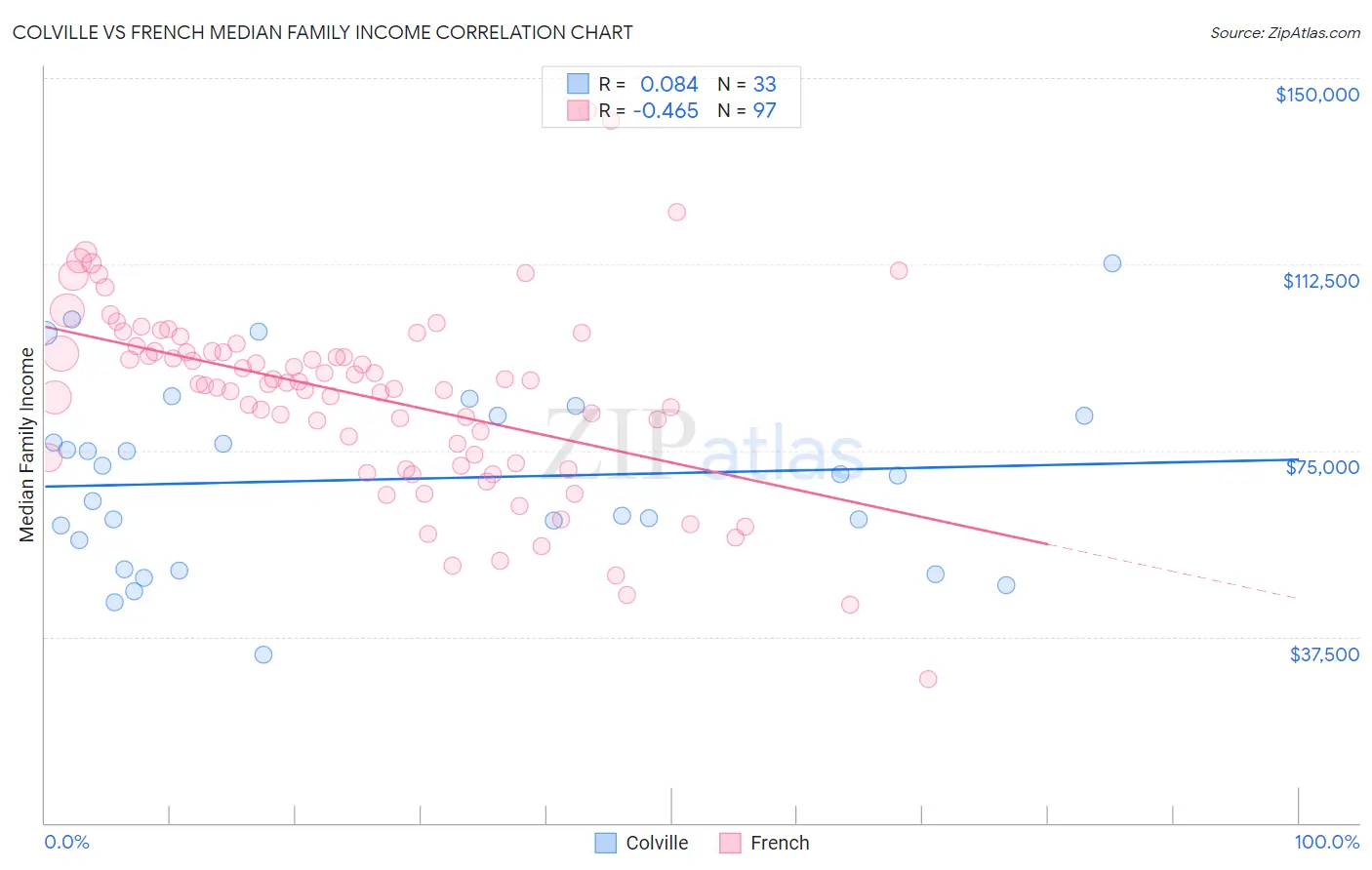 Colville vs French Median Family Income