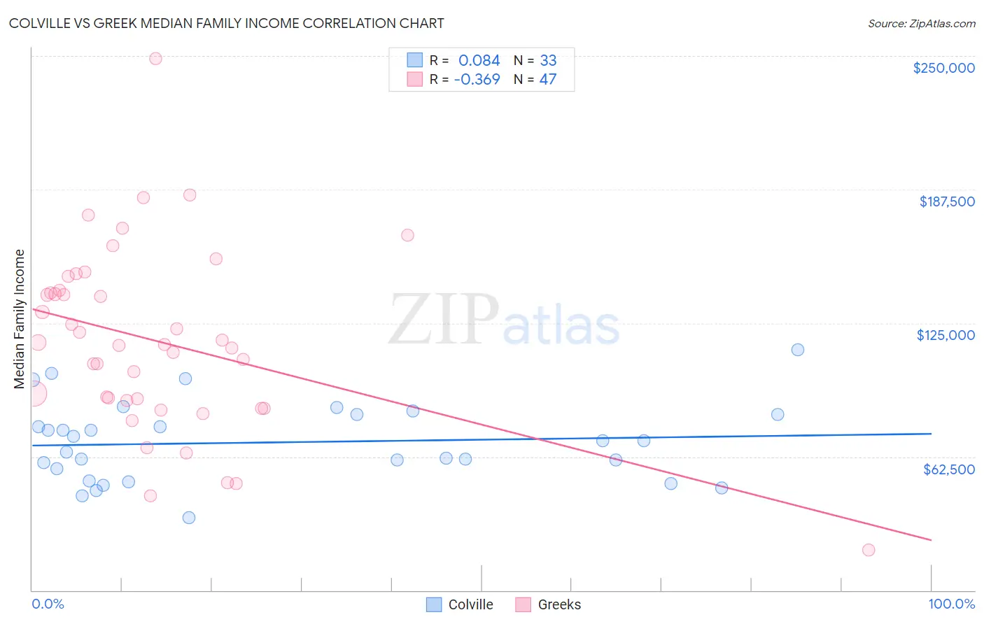 Colville vs Greek Median Family Income