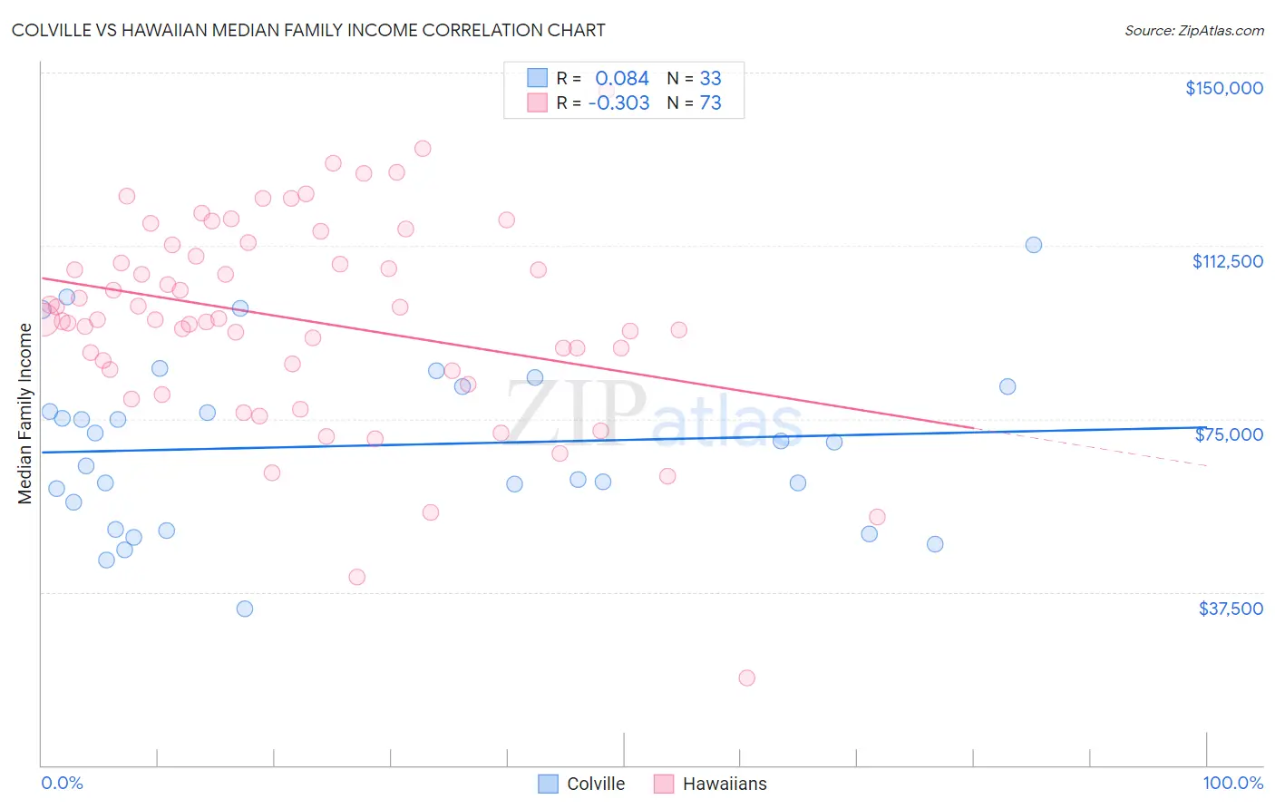 Colville vs Hawaiian Median Family Income