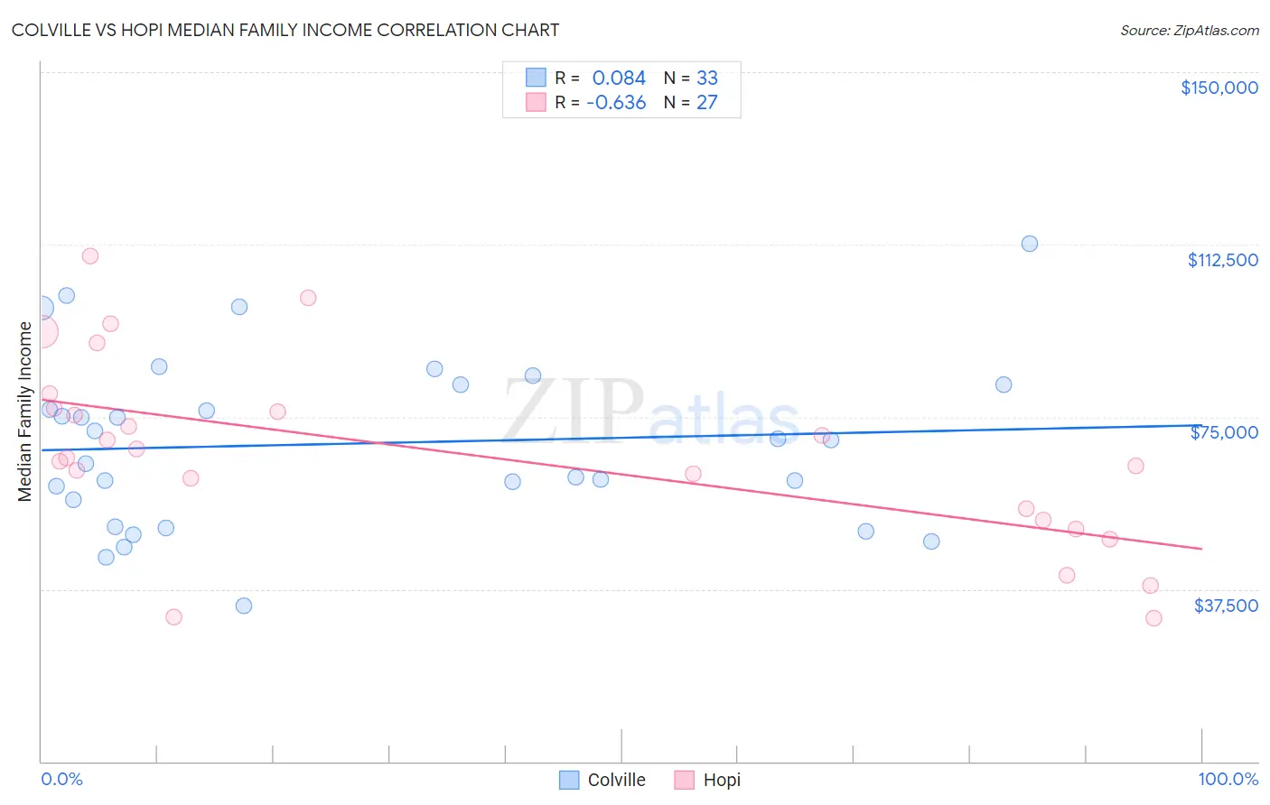 Colville vs Hopi Median Family Income