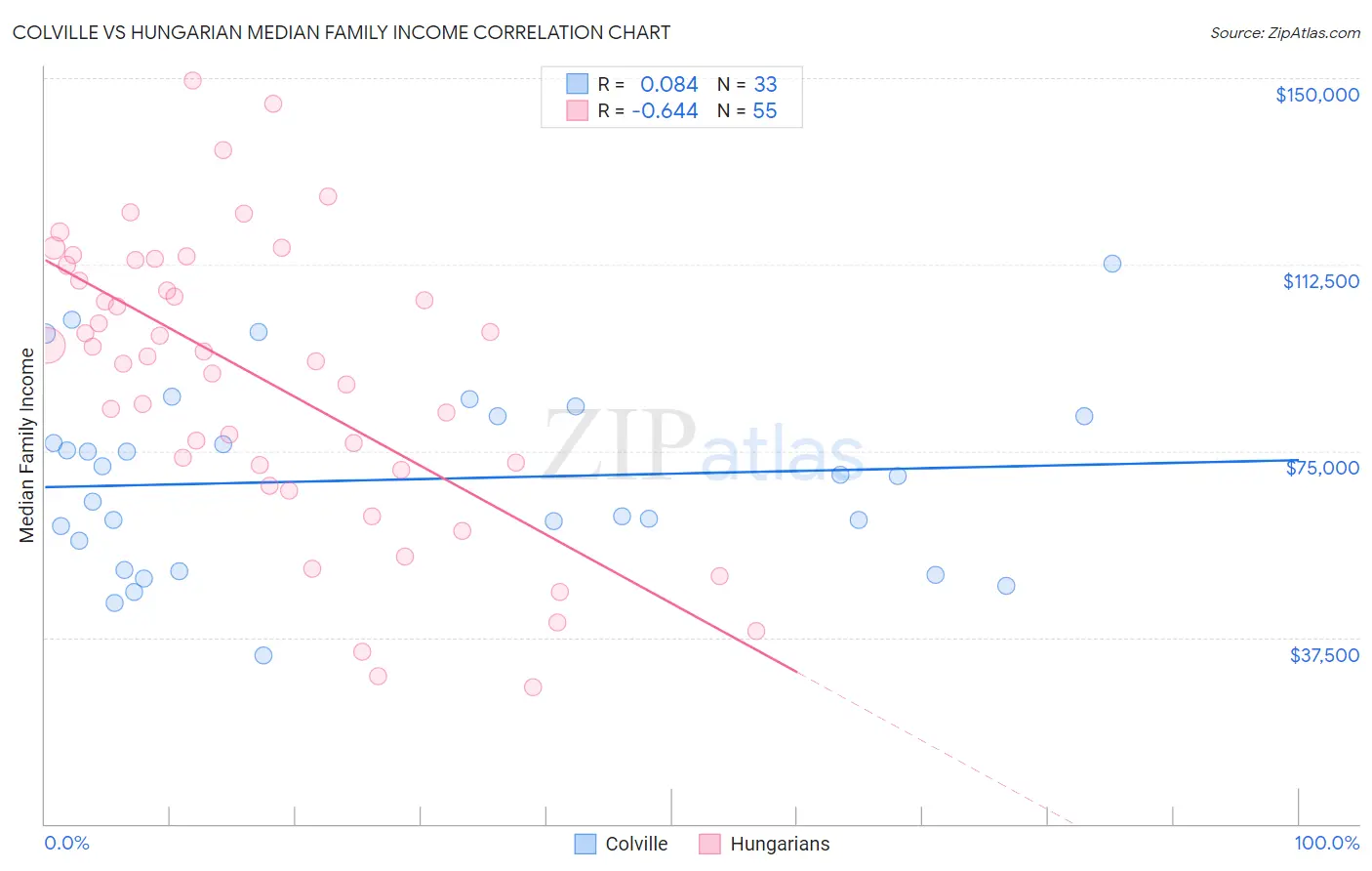 Colville vs Hungarian Median Family Income