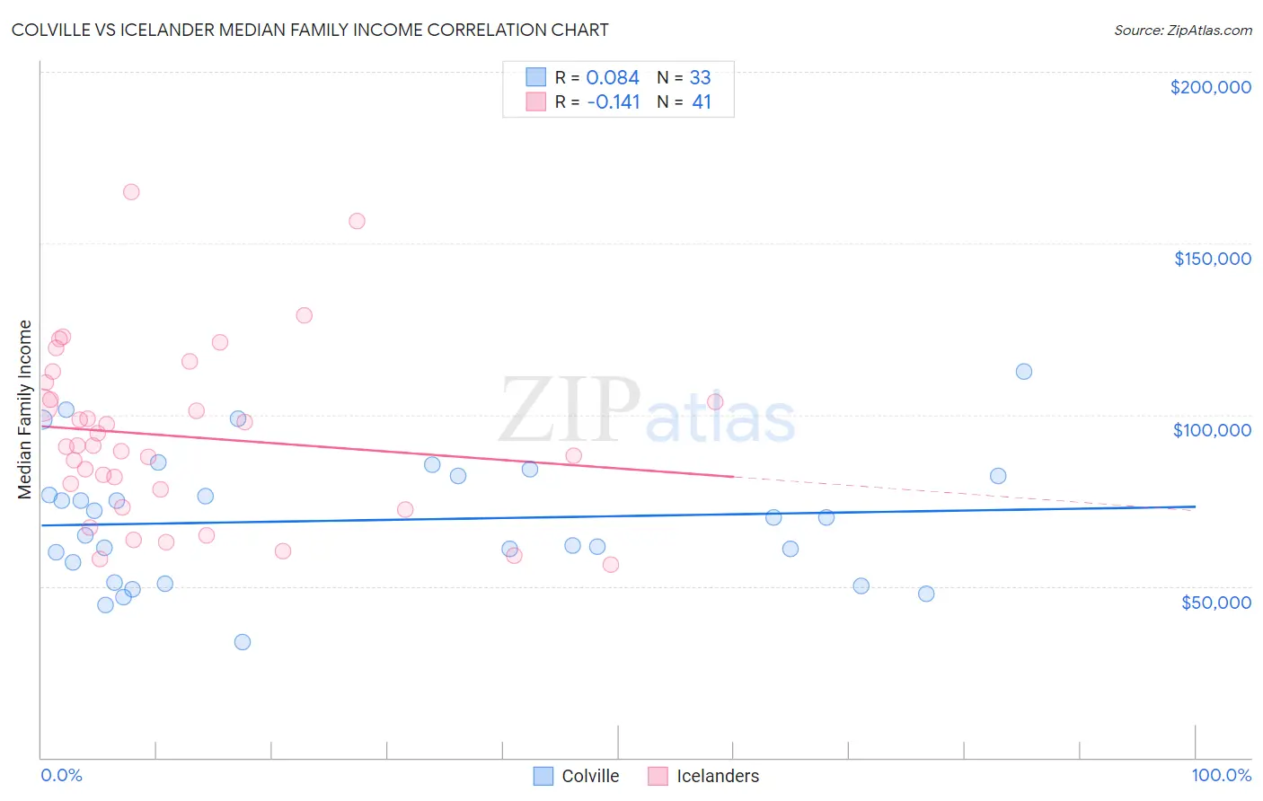 Colville vs Icelander Median Family Income