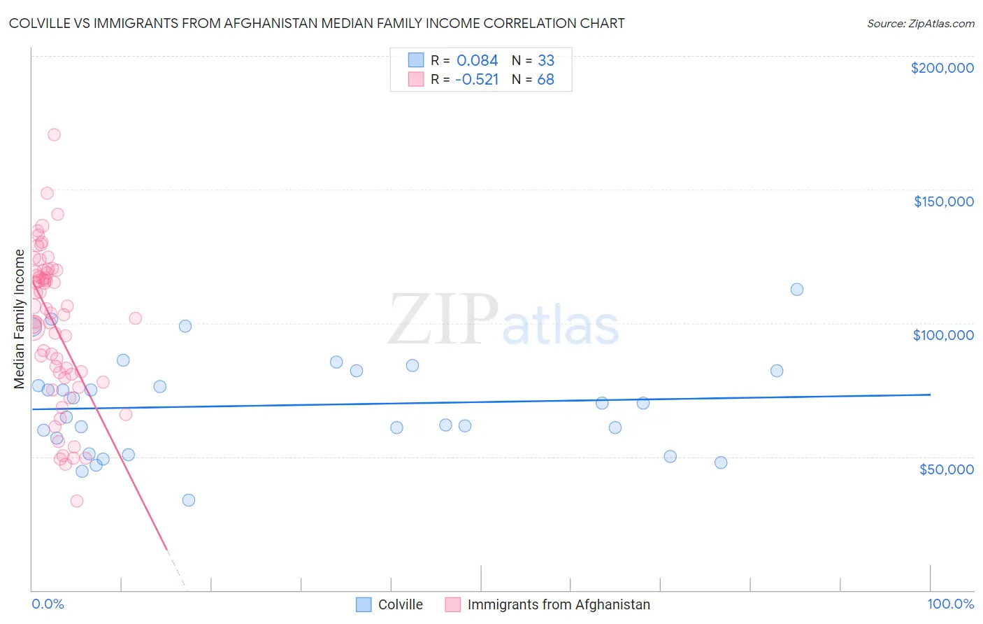 Colville vs Immigrants from Afghanistan Median Family Income