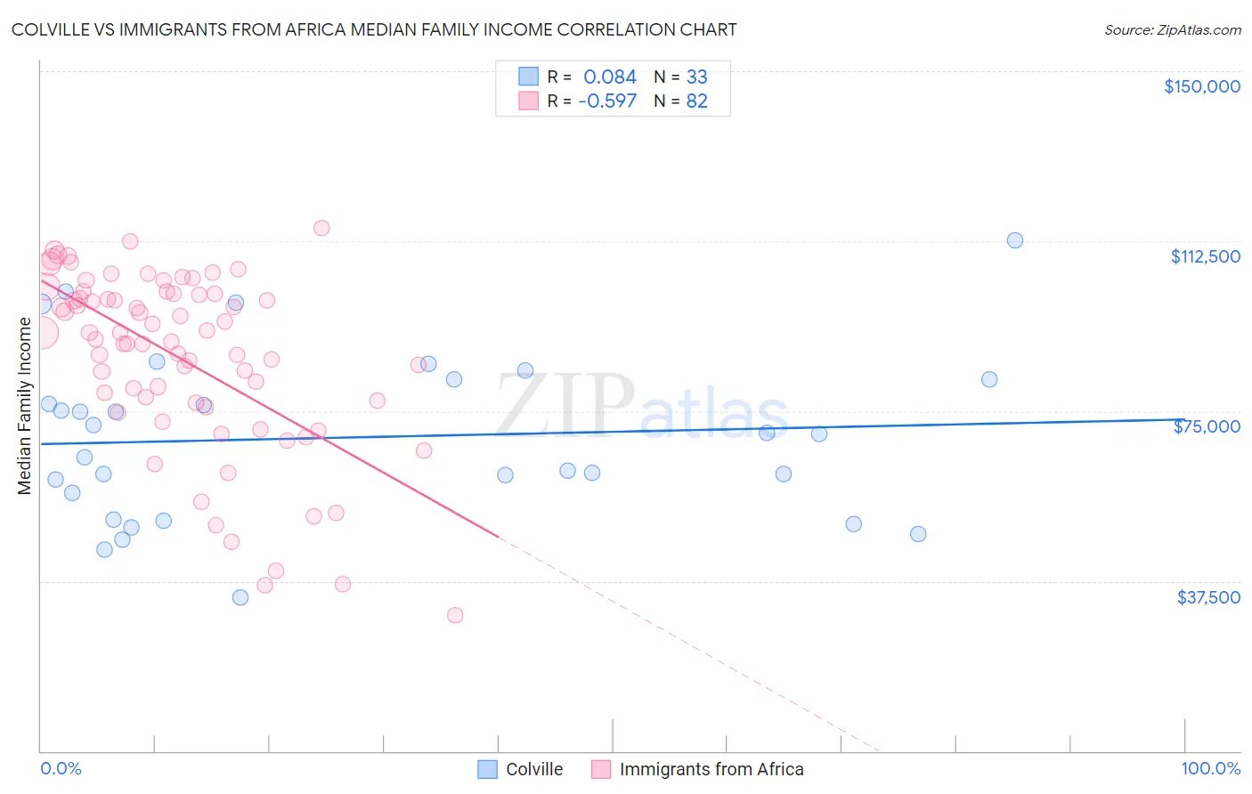 Colville vs Immigrants from Africa Median Family Income