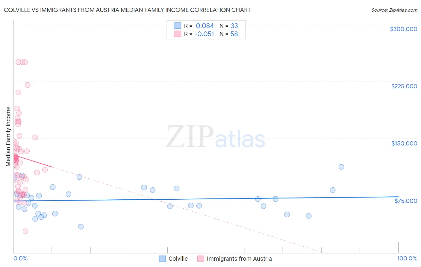 Colville vs Immigrants from Austria Median Family Income
