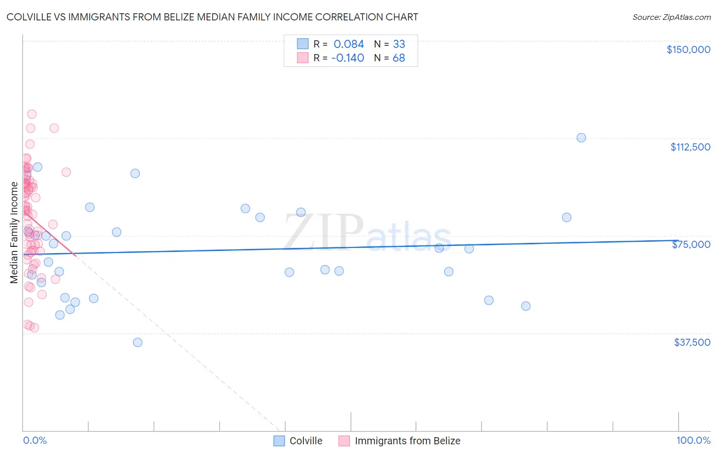 Colville vs Immigrants from Belize Median Family Income