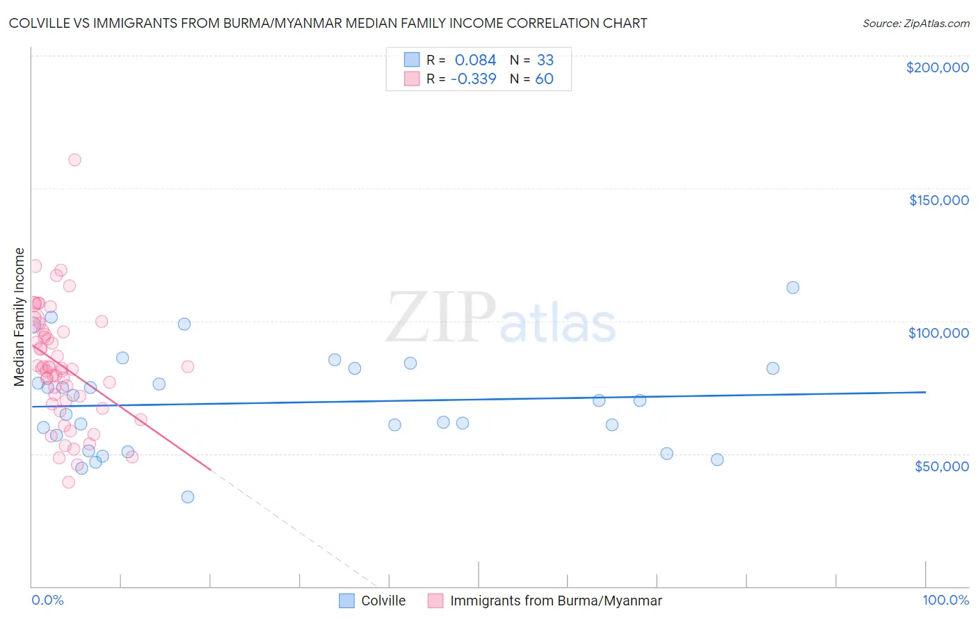 Colville vs Immigrants from Burma/Myanmar Median Family Income