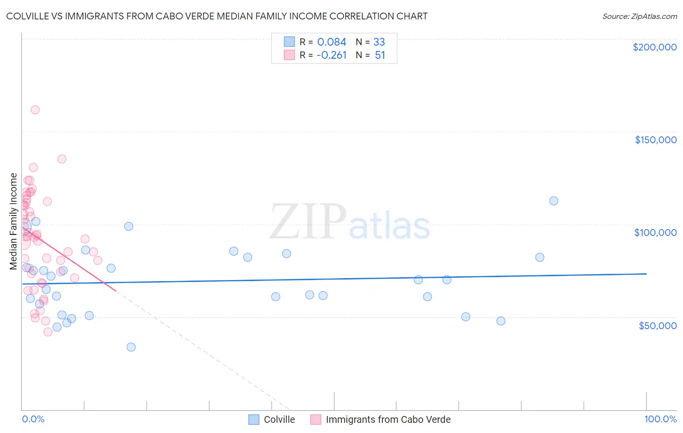 Colville vs Immigrants from Cabo Verde Median Family Income