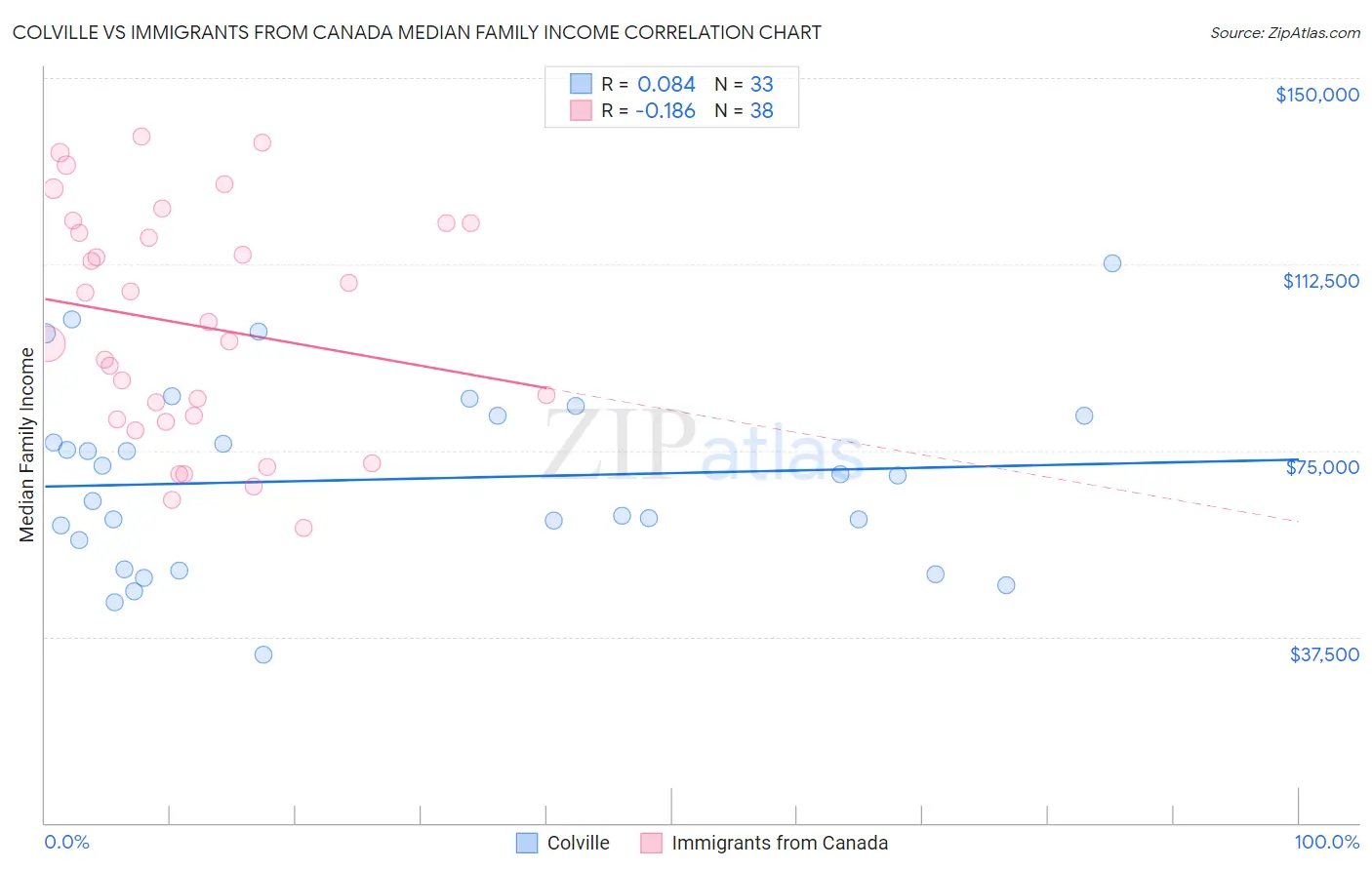 Colville vs Immigrants from Canada Median Family Income