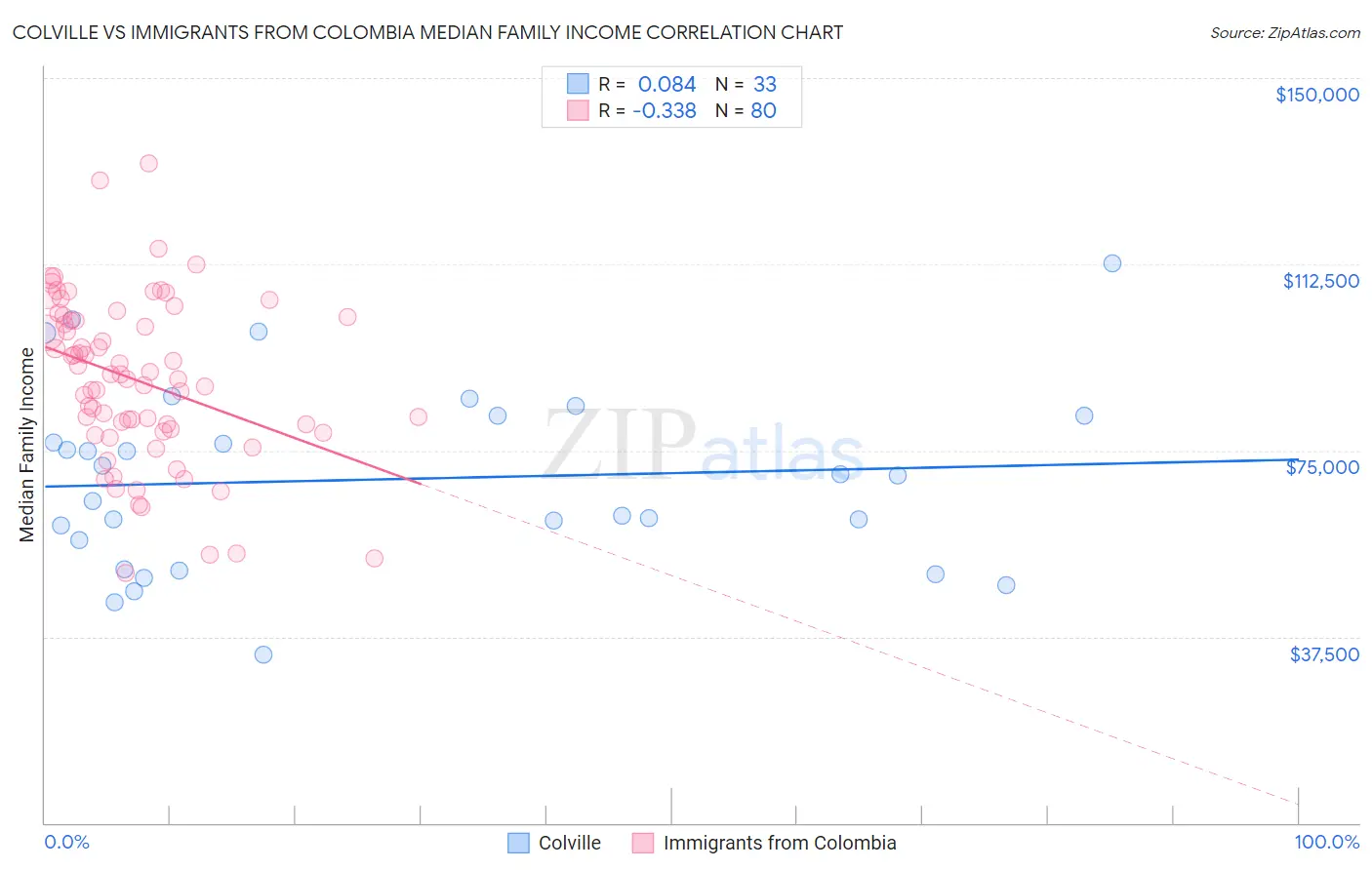 Colville vs Immigrants from Colombia Median Family Income