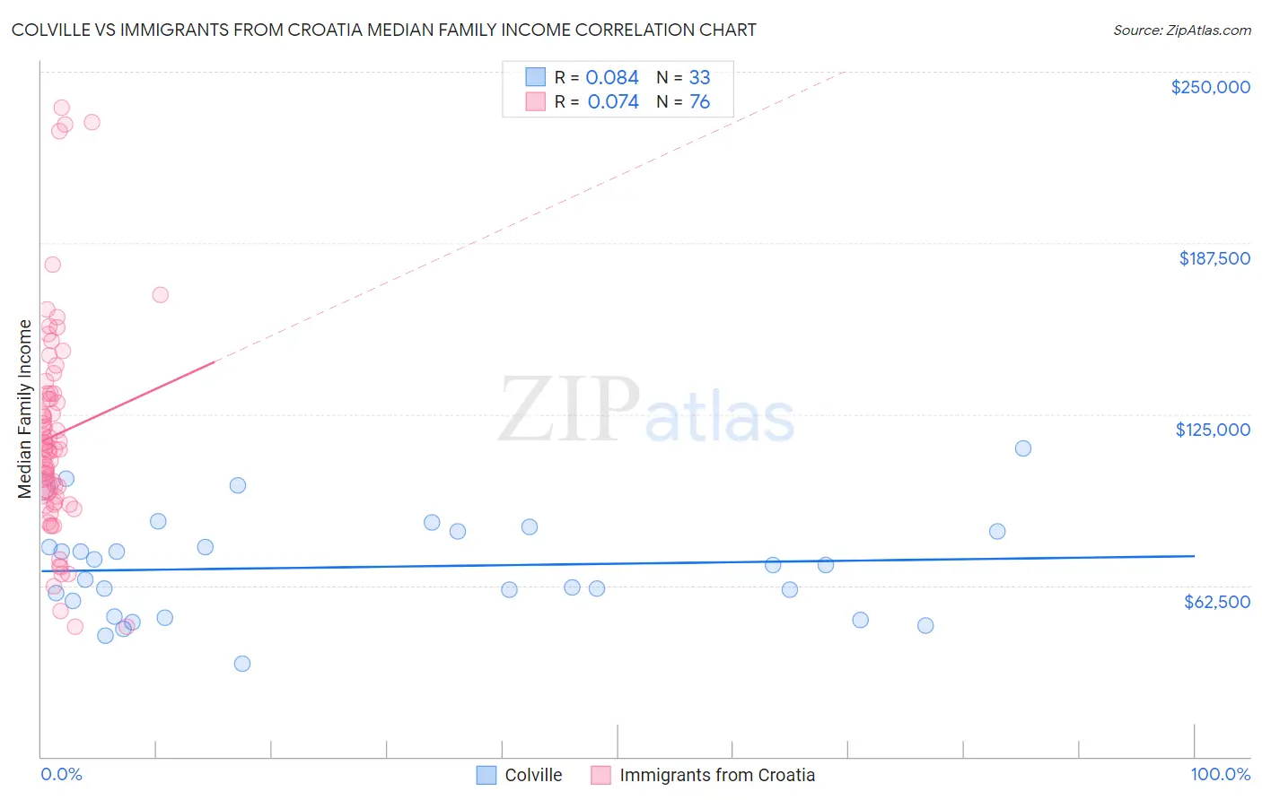 Colville vs Immigrants from Croatia Median Family Income