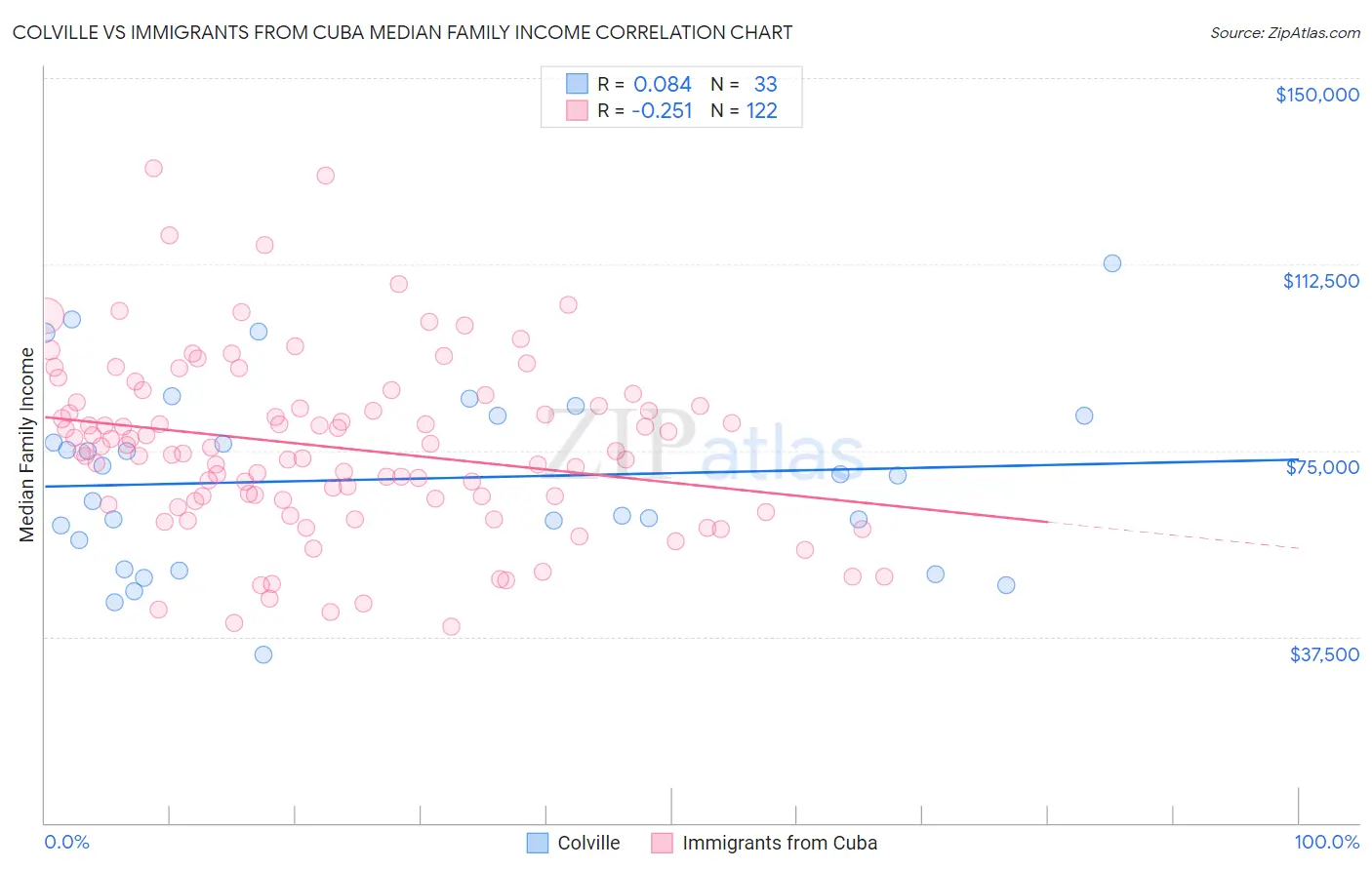 Colville vs Immigrants from Cuba Median Family Income