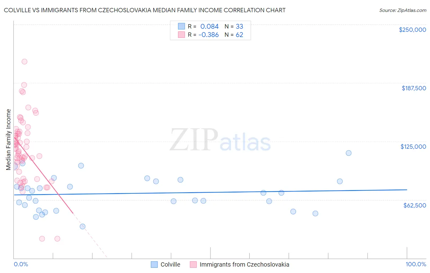 Colville vs Immigrants from Czechoslovakia Median Family Income