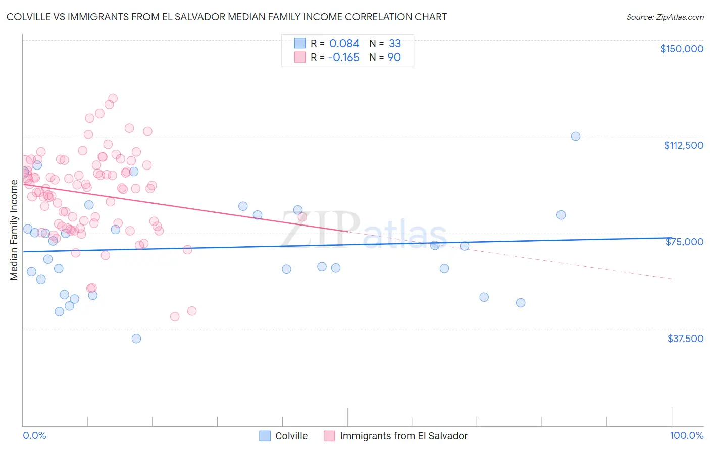 Colville vs Immigrants from El Salvador Median Family Income
