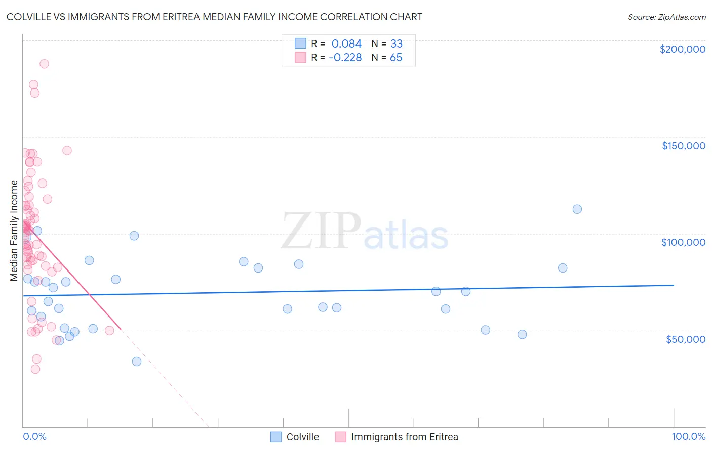 Colville vs Immigrants from Eritrea Median Family Income