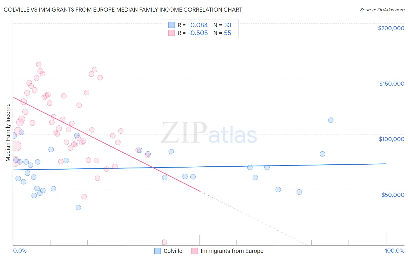 Colville vs Immigrants from Europe Median Family Income