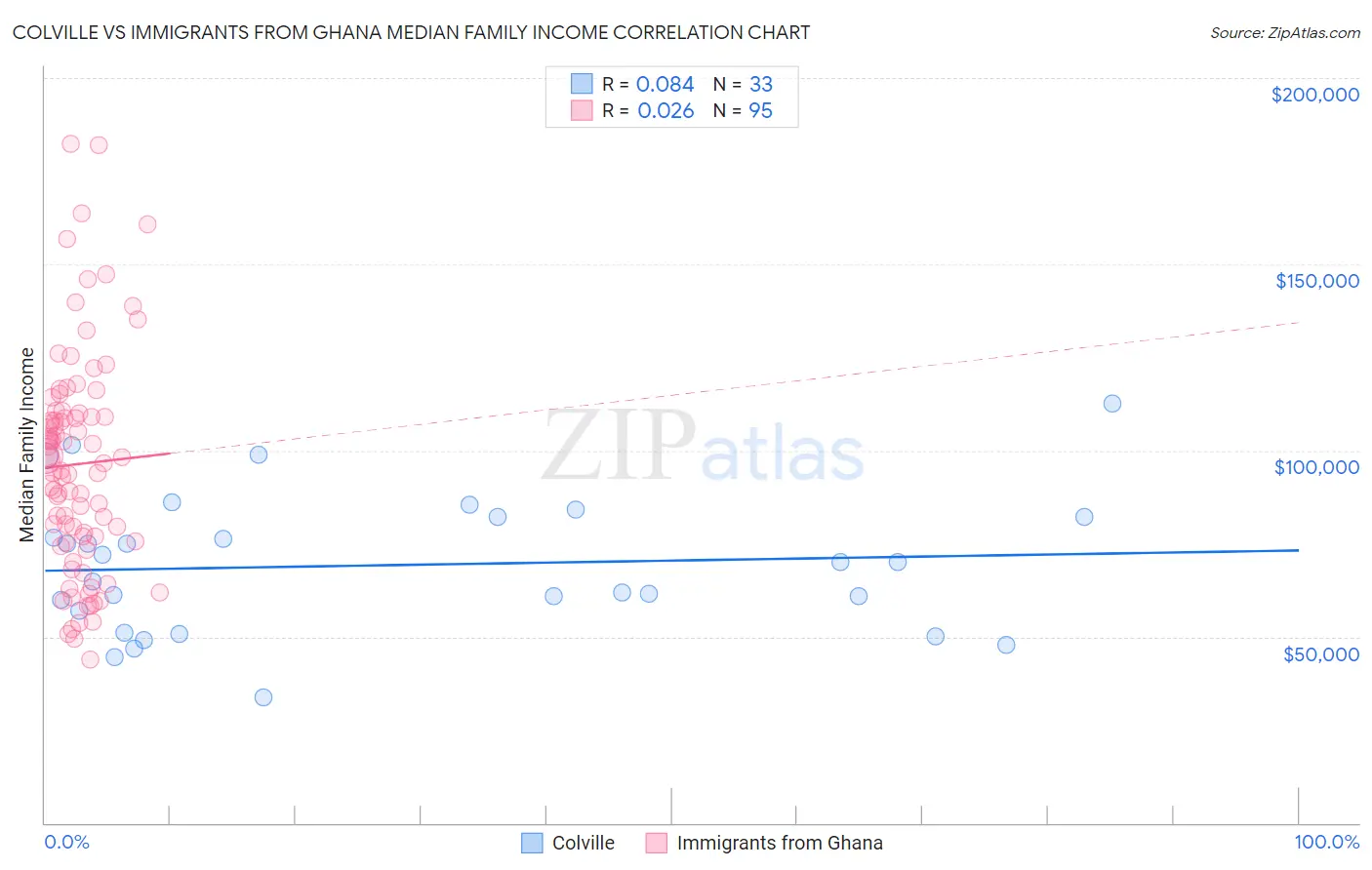 Colville vs Immigrants from Ghana Median Family Income