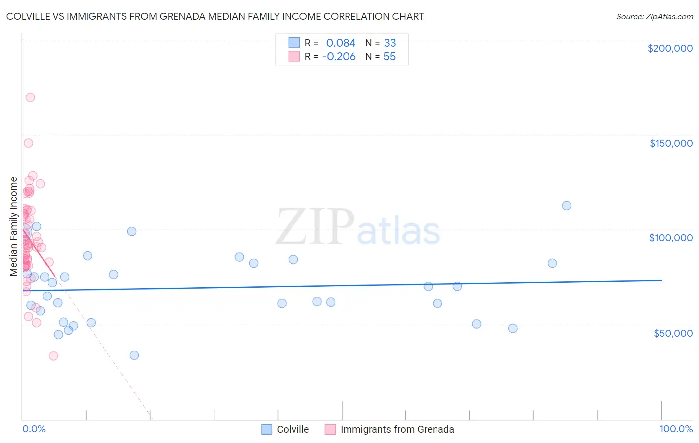 Colville vs Immigrants from Grenada Median Family Income