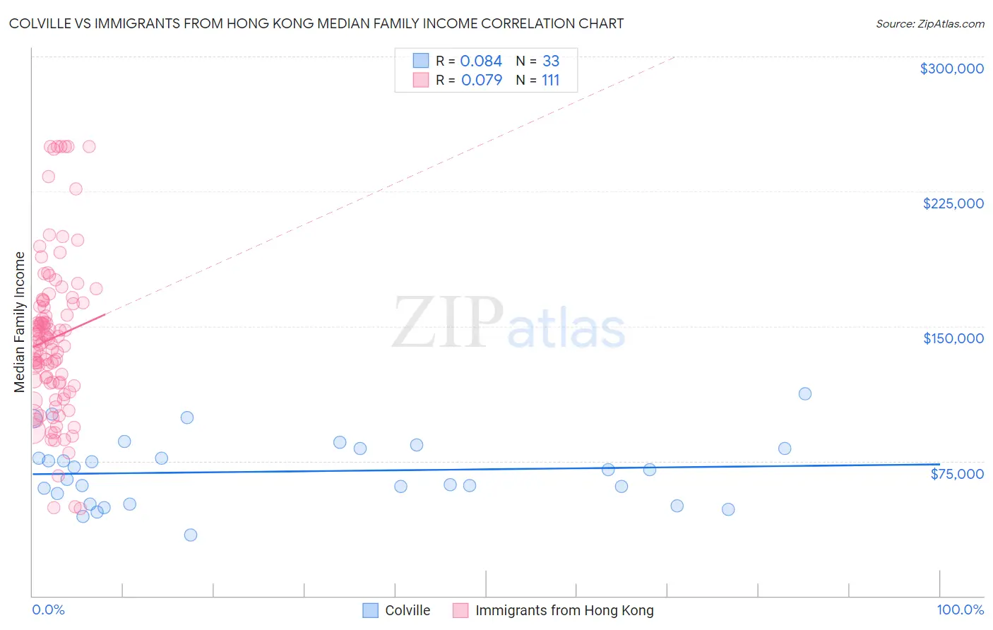 Colville vs Immigrants from Hong Kong Median Family Income