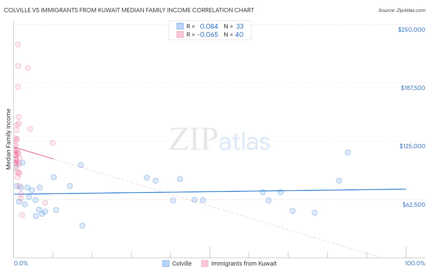 Colville vs Immigrants from Kuwait Median Family Income