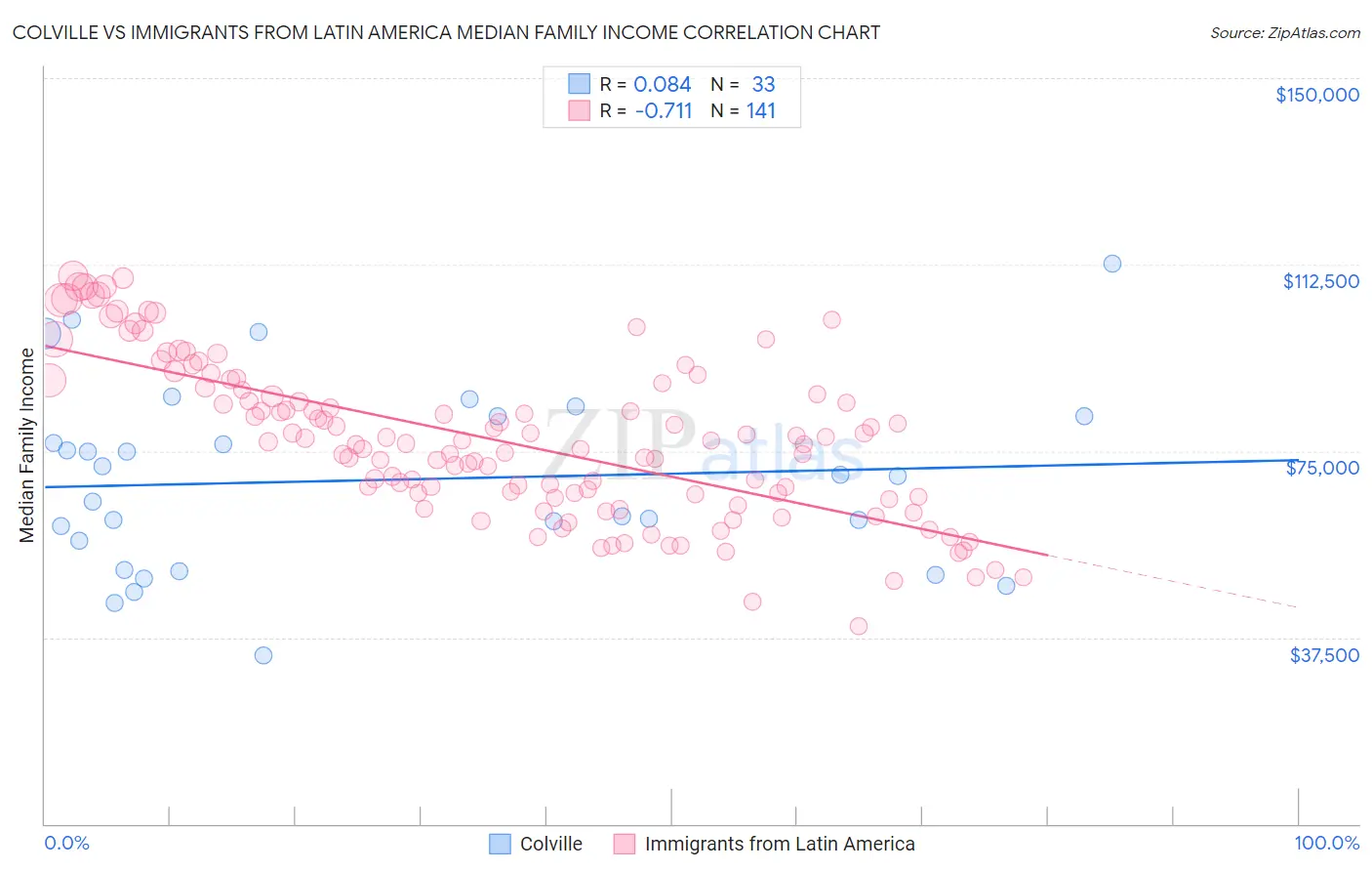 Colville vs Immigrants from Latin America Median Family Income