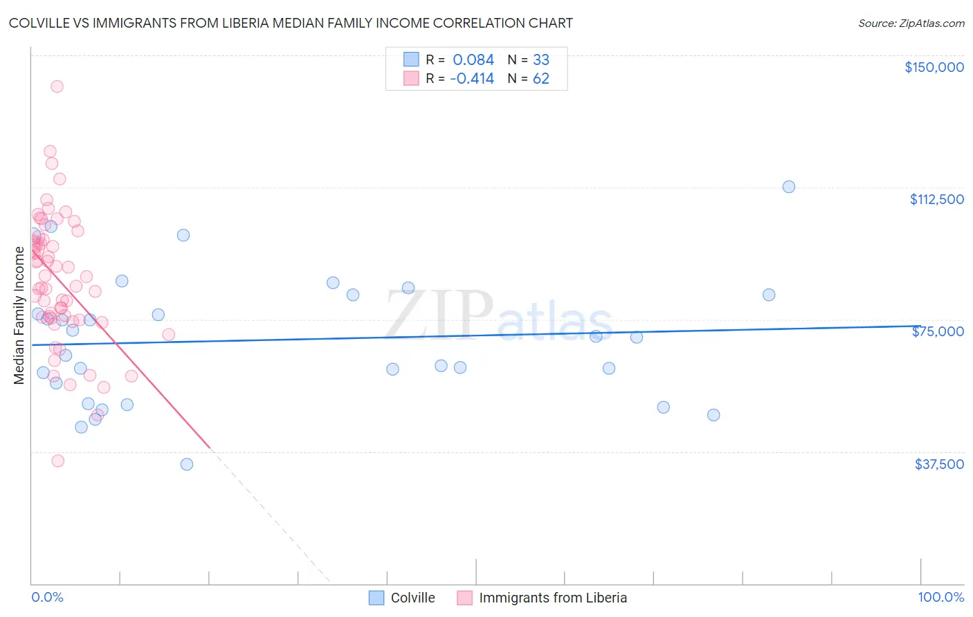 Colville vs Immigrants from Liberia Median Family Income