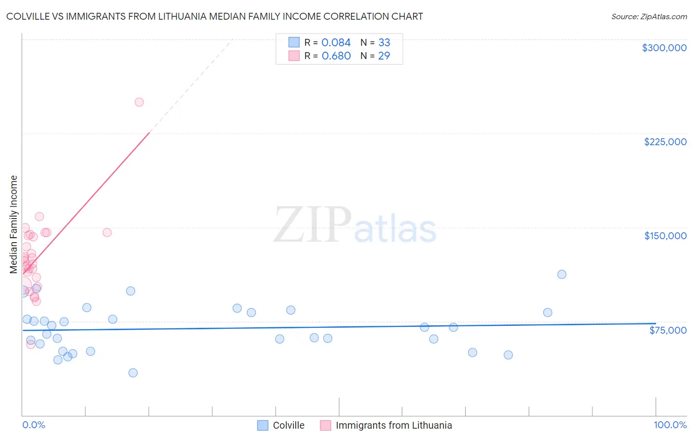 Colville vs Immigrants from Lithuania Median Family Income