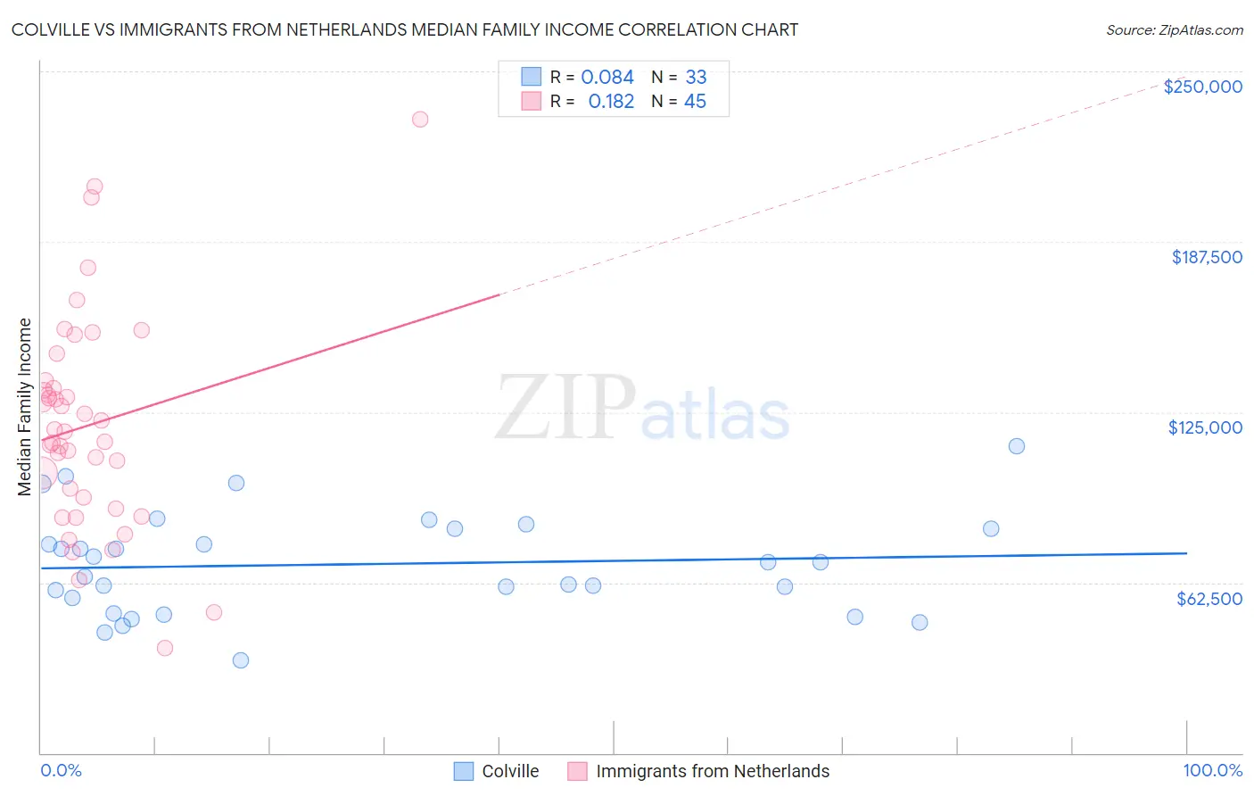 Colville vs Immigrants from Netherlands Median Family Income