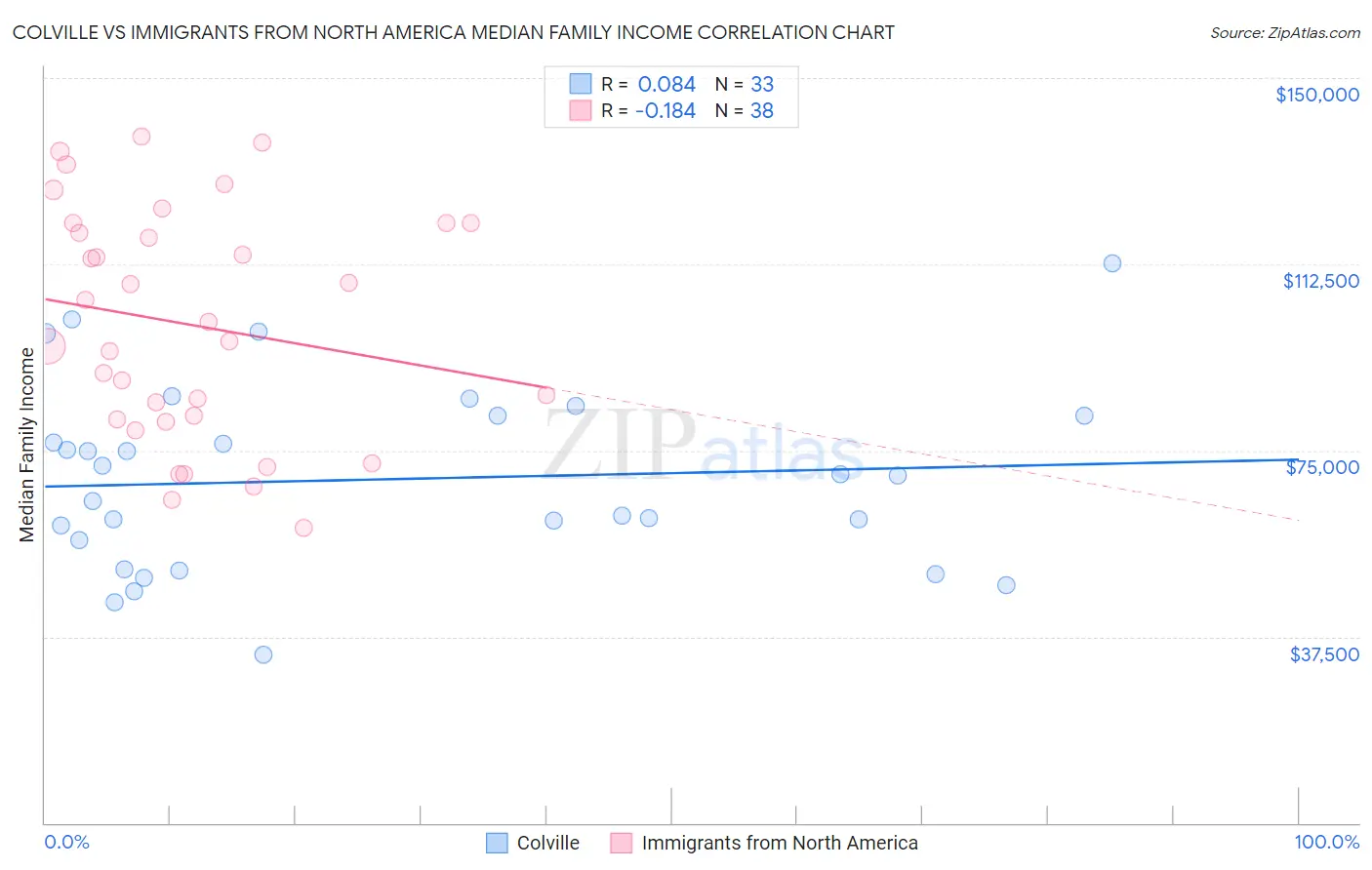 Colville vs Immigrants from North America Median Family Income