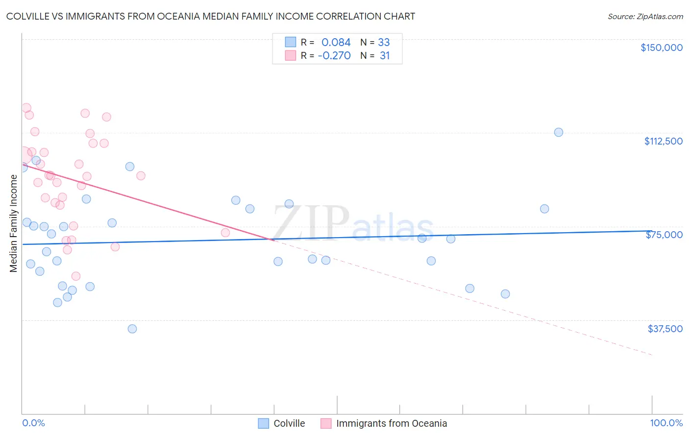 Colville vs Immigrants from Oceania Median Family Income